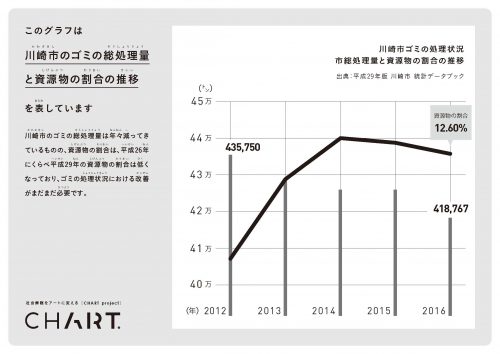 グラフは川崎市のゴミの総処理量と資源物の割合の推移で、割合は2014年まで上がっているが、それ以降、2016年にかけて下がっている様子